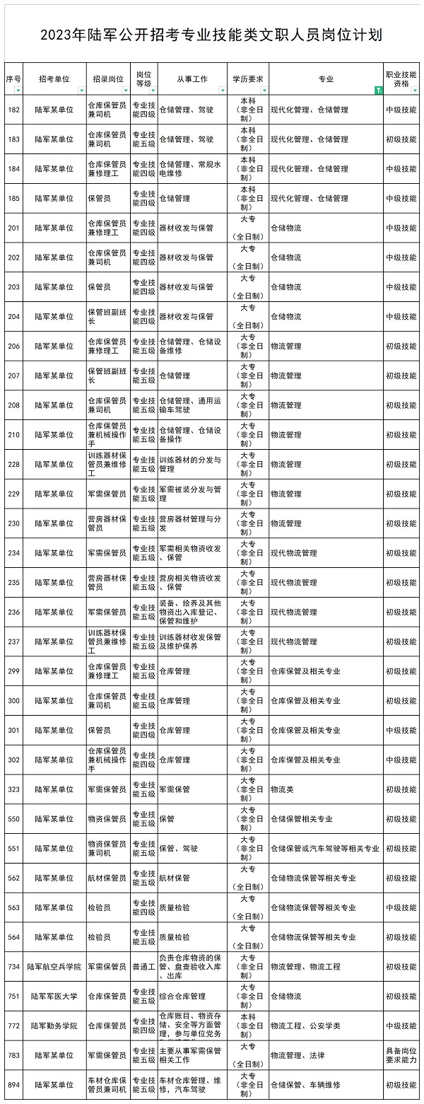 那么物流服務(wù)師證可以用來報部隊文職保管員崗位嗎