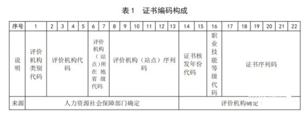 證書編號及釋義